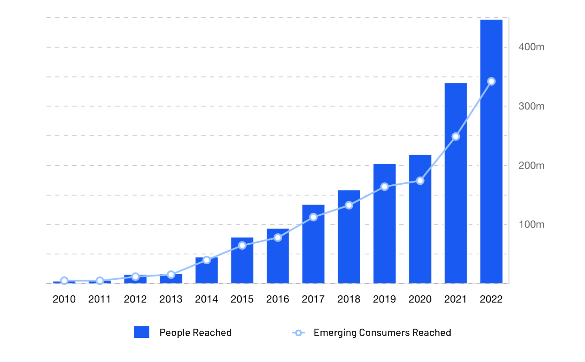 Impact and Investment Results 2022