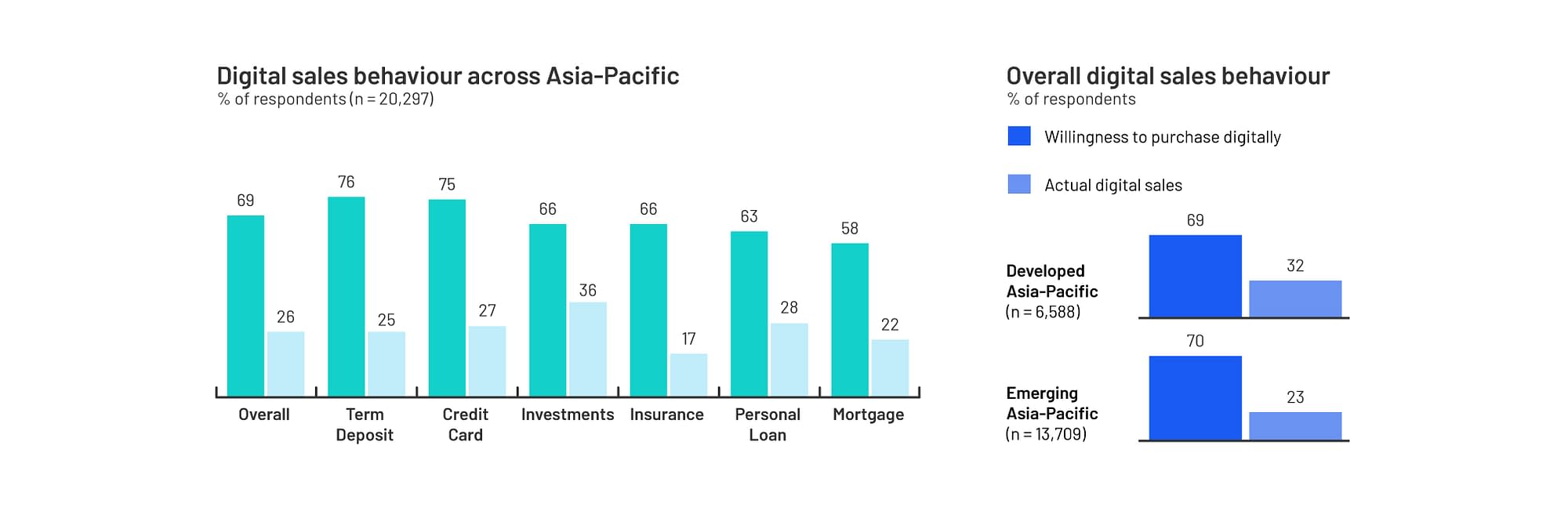 Most Consumers are open to buying financial products via digital, but far fewer make a purchase, especially in emerging markets.