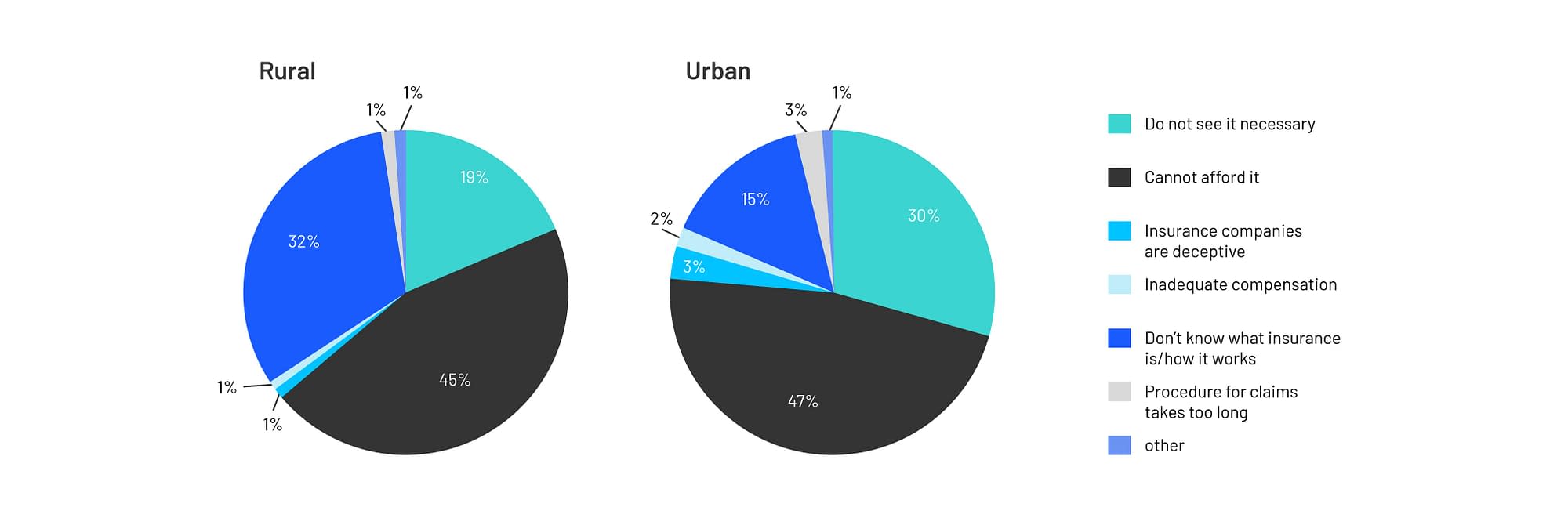 Top cited reasons for not having an insurance policy by region