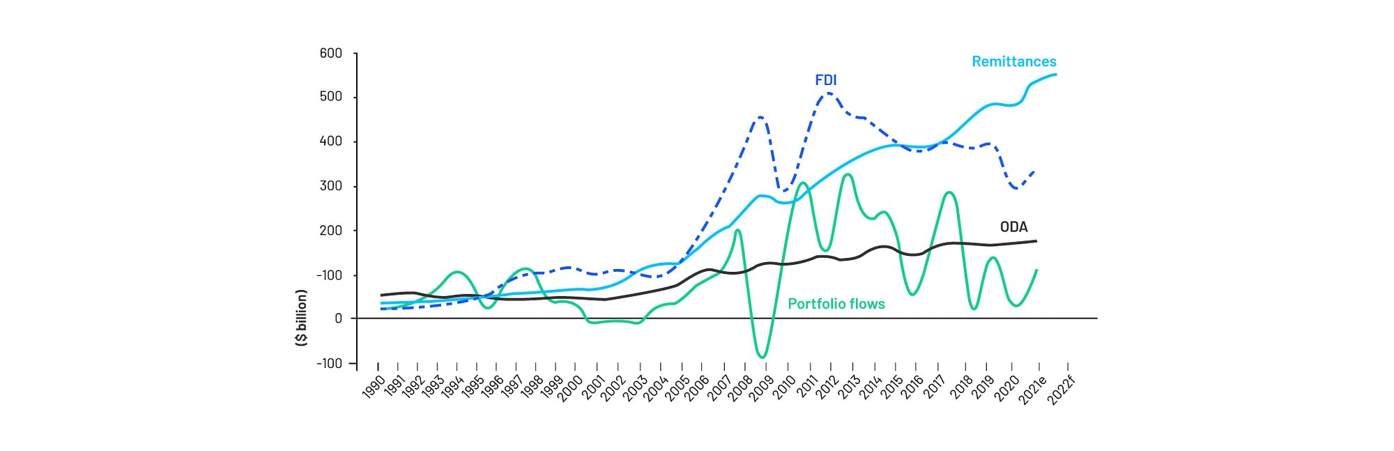 Remittances, Foreign Direct Investments and Official Development Asistance Flows to Low-and-Middle Income Countries 1990-2022