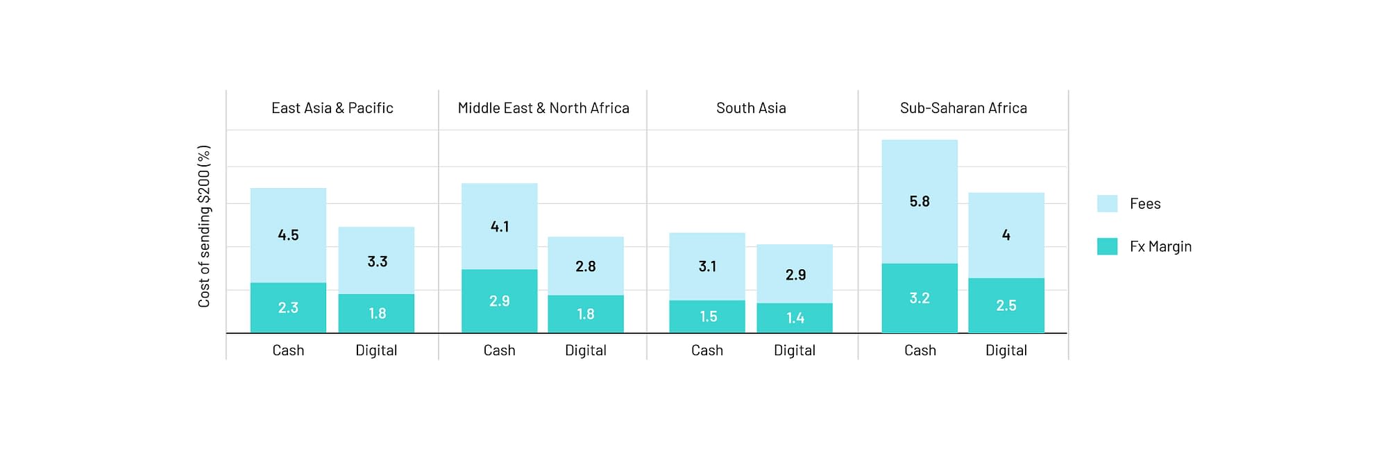 Average cost of sending $200 by region