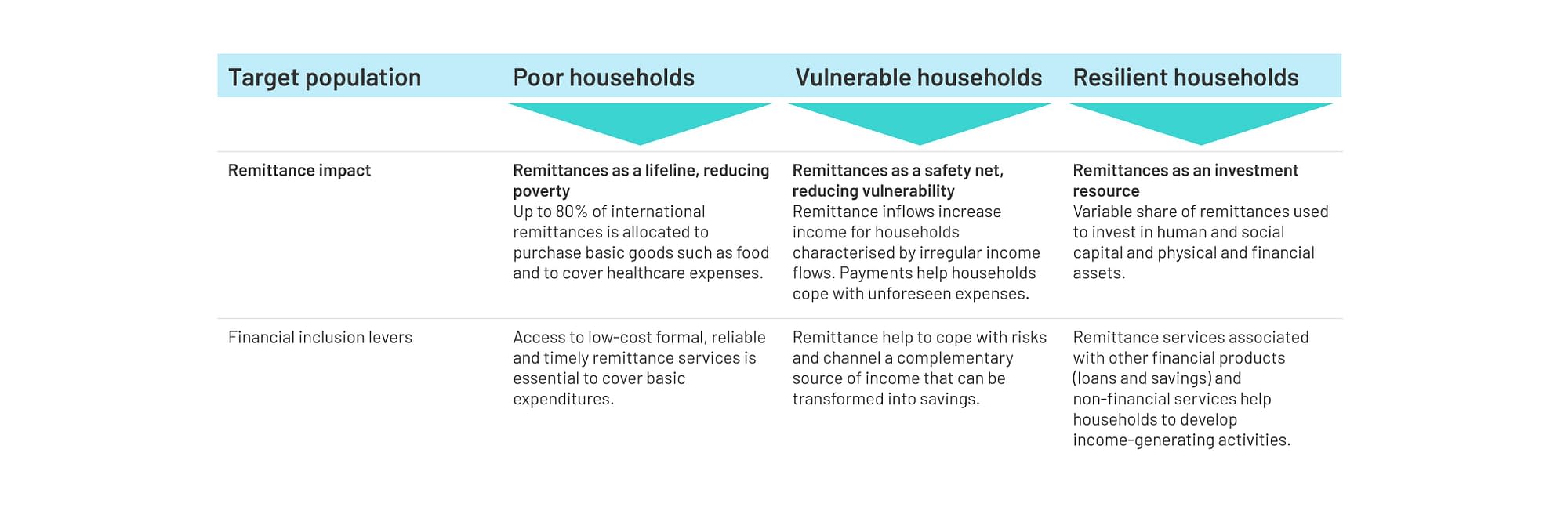 Remittance Impact According to Household Income Level