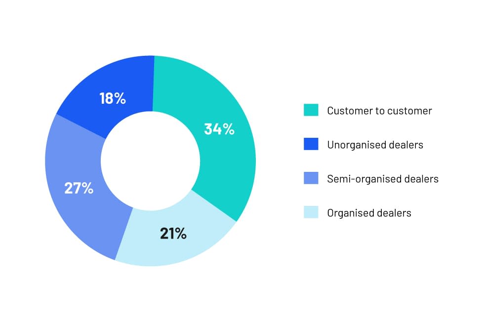 Trust and transparency in India's vehicle market - CarDekho