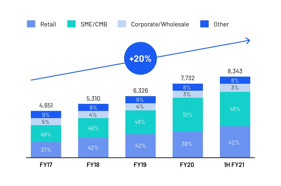 Gross Loans ($m)