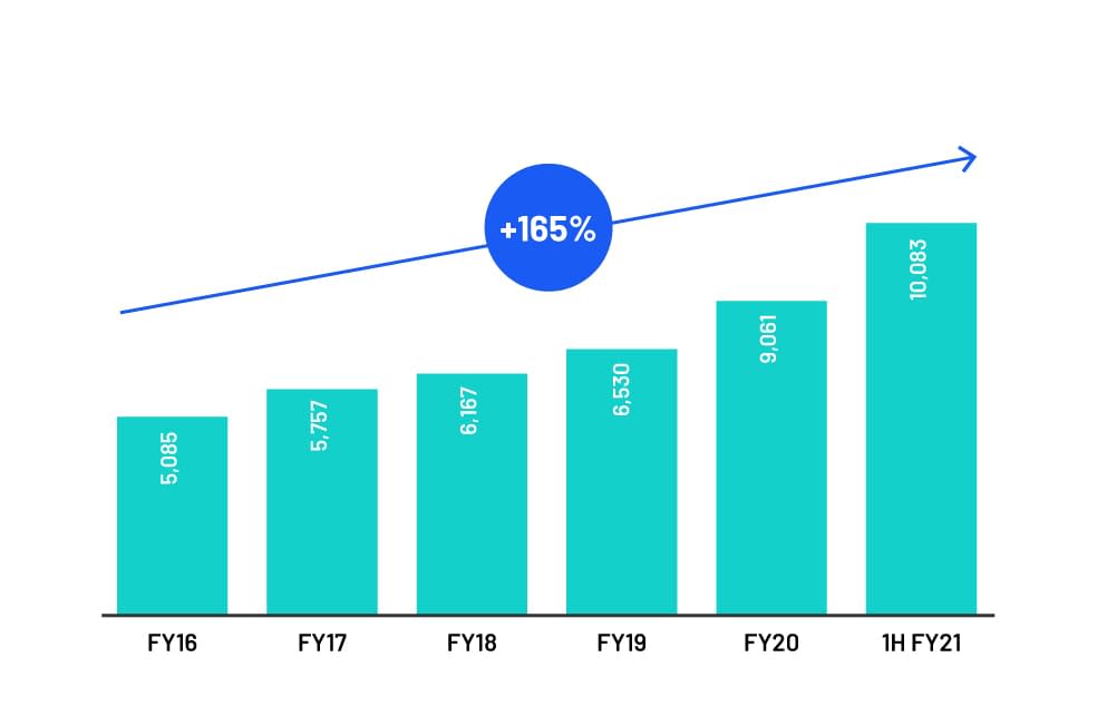 Customer Deposits ($m)