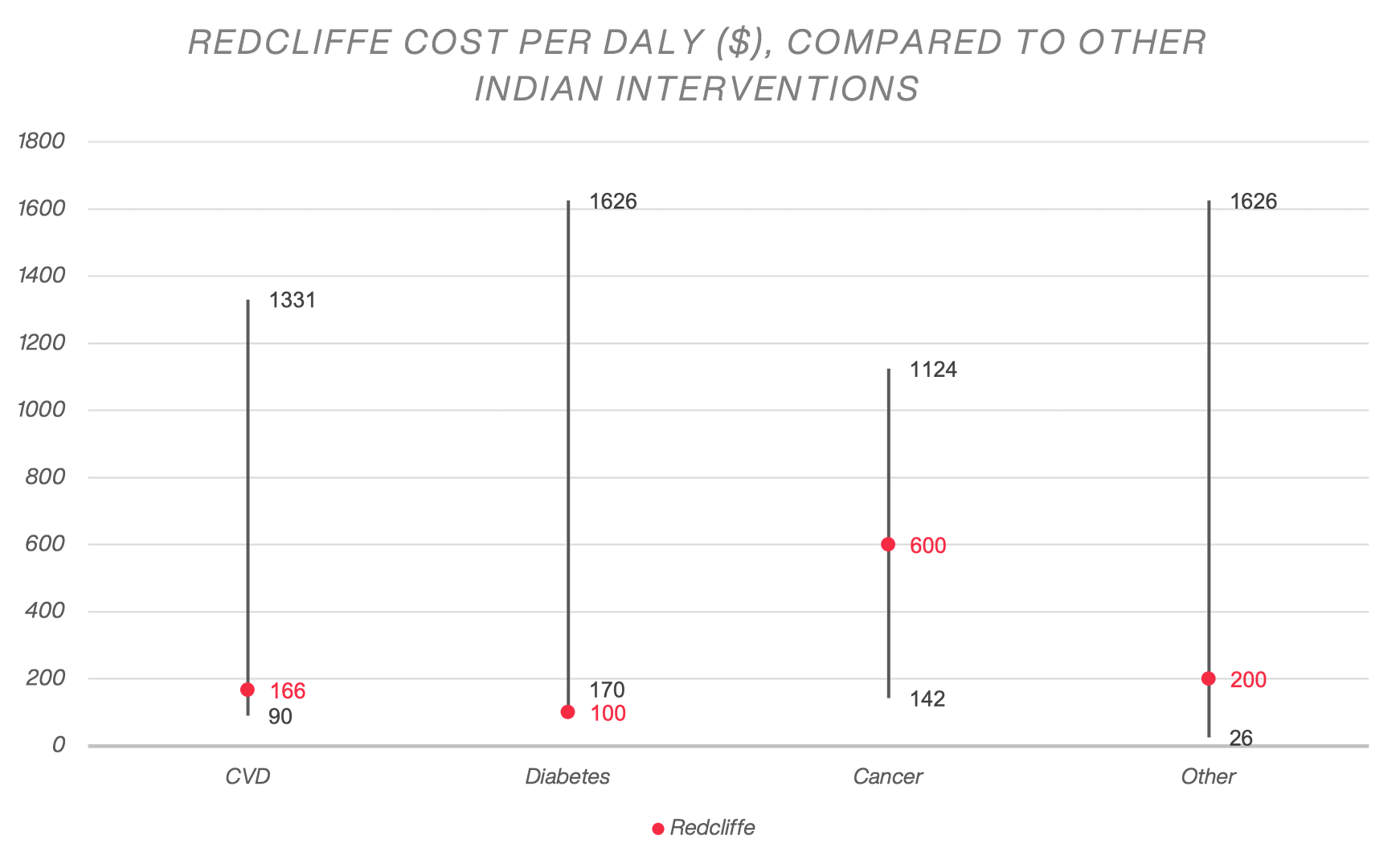 Figure 2: Redcliffe cost per DALY ($) compared to other Indian interventions