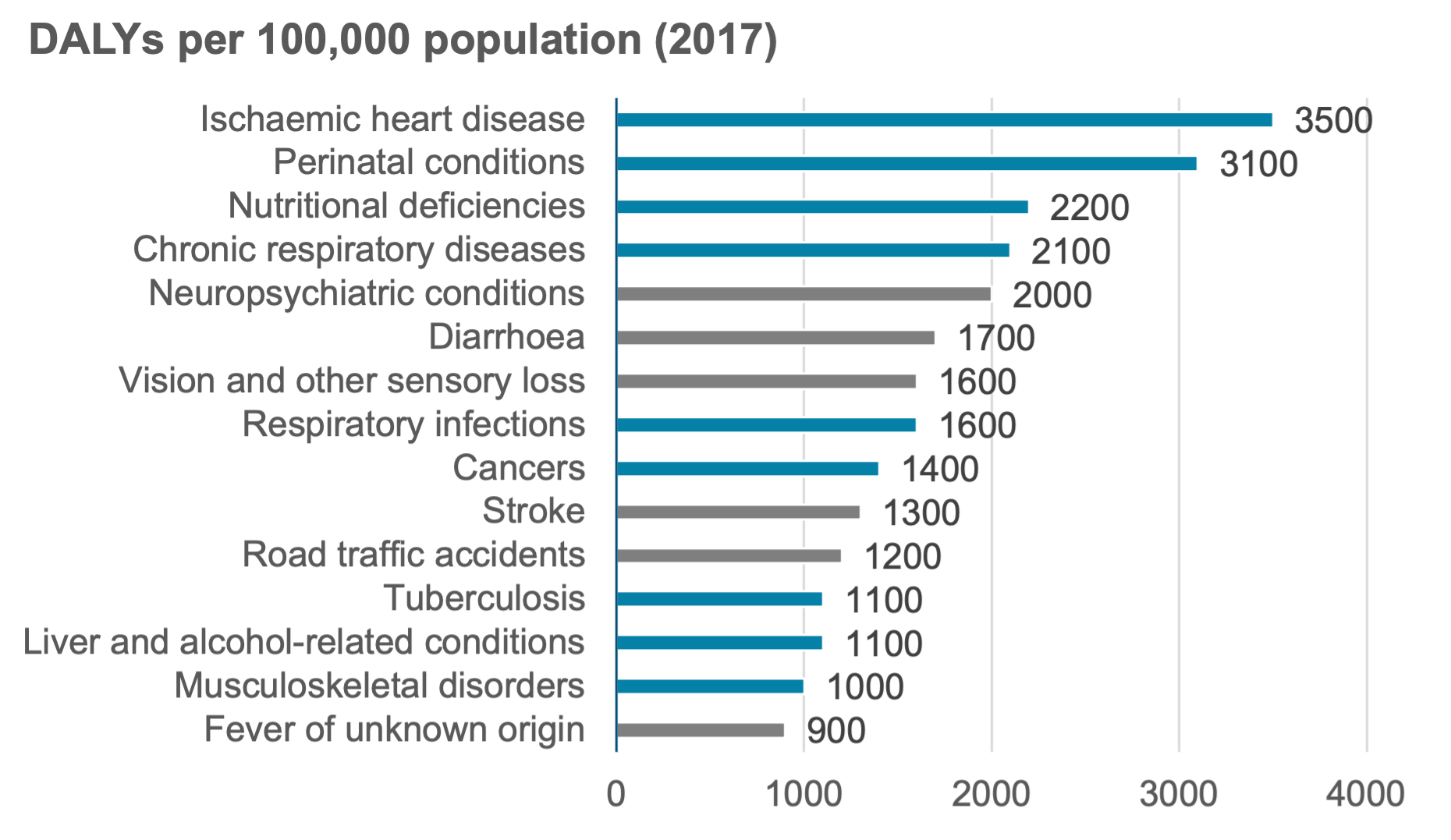 Figure 1: The Top 15 causes drive 74% of India’s DALY burden