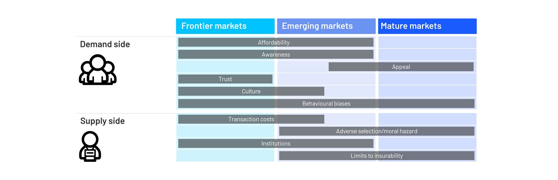 Root causes of global insurance protection gaps