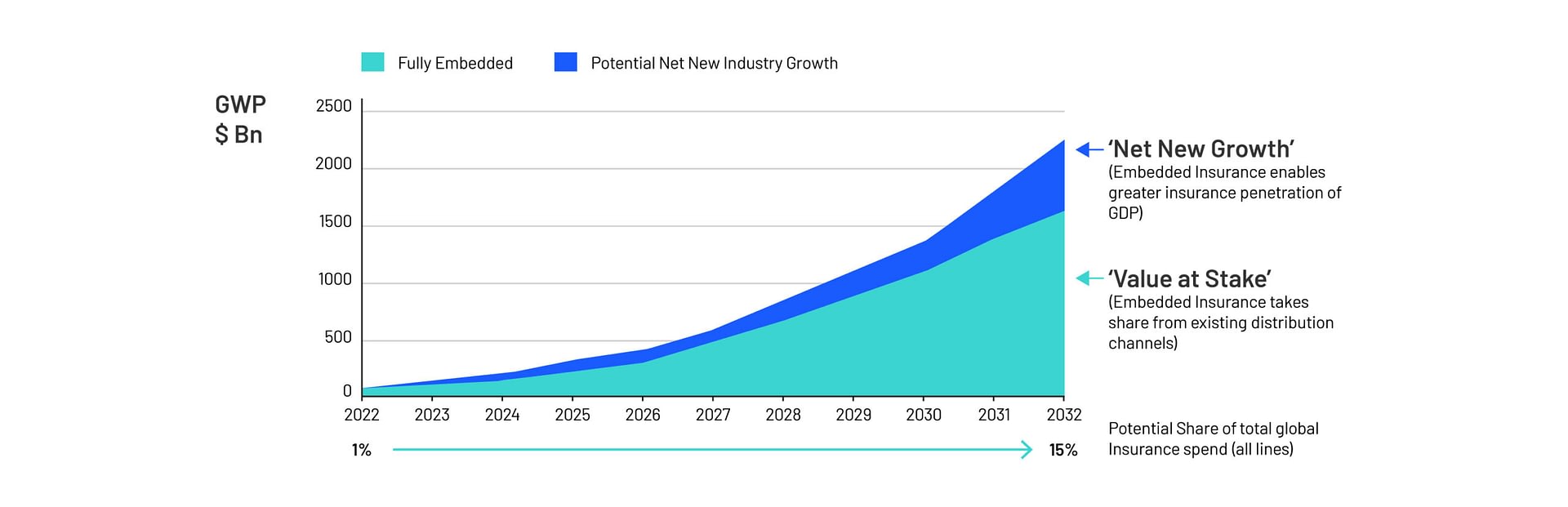 Potential size of embedded insurance market (worldwide, non-life and life insurance)