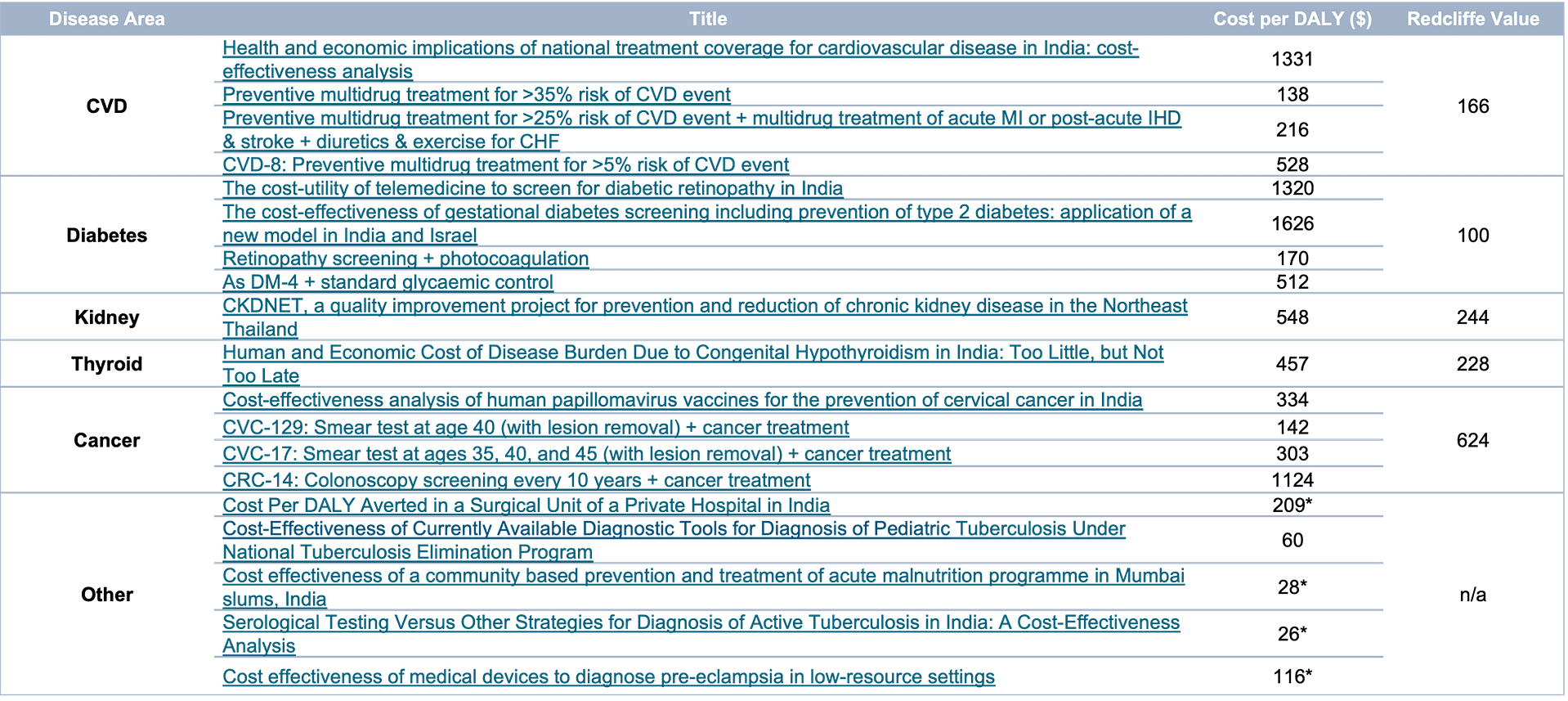 DALY comparison across disease areas
