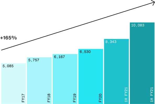 Customer Deposits ($m)